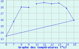 Courbe de tempratures pour Kas