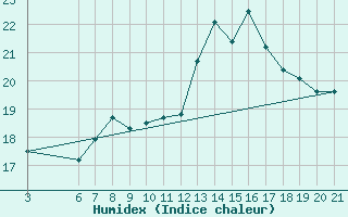 Courbe de l'humidex pour Sarajevo-Bejelave