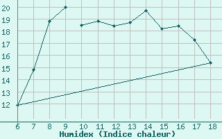 Courbe de l'humidex pour Bolu