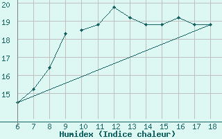 Courbe de l'humidex pour Capo Frasca