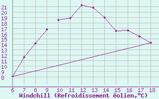 Courbe du refroidissement olien pour Ardahan