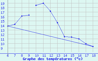 Courbe de tempratures pour Urfa