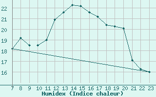 Courbe de l'humidex pour Dourbes (Be)