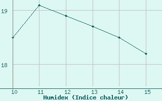 Courbe de l'humidex pour Vias (34)