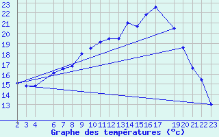 Courbe de tempratures pour 