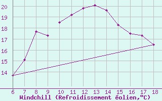 Courbe du refroidissement olien pour Igdir