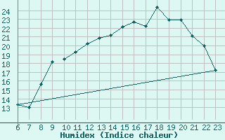 Courbe de l'humidex pour Lorient (56)