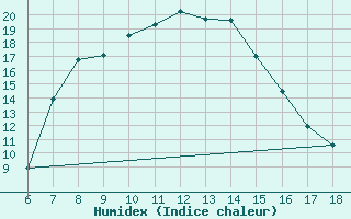 Courbe de l'humidex pour Cankiri