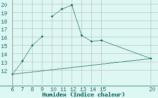 Courbe de l'humidex pour Sanski Most