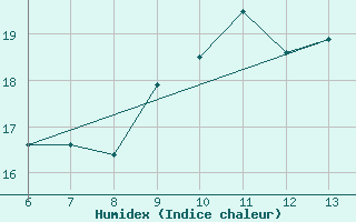 Courbe de l'humidex pour Ustica