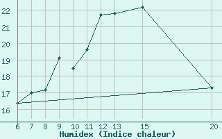 Courbe de l'humidex pour Gradacac