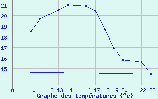 Courbe de tempratures pour Loja