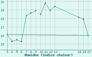 Courbe de l'humidex pour Komiza