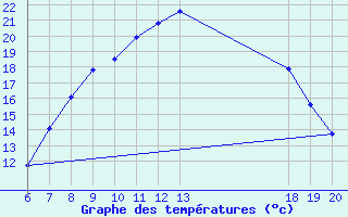 Courbe de tempratures pour Daruvar