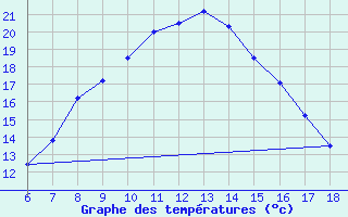 Courbe de tempratures pour Cankiri