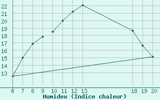 Courbe de l'humidex pour Daruvar