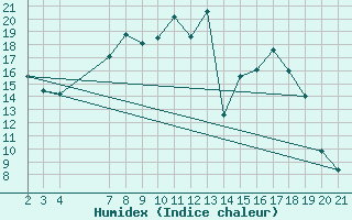 Courbe de l'humidex pour Evenstad-Overenget