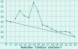 Courbe de l'humidex pour Capdepera