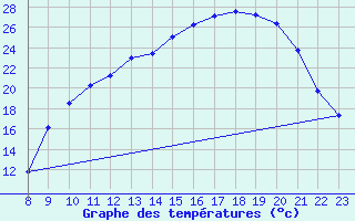 Courbe de tempratures pour Valence d