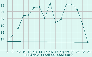 Courbe de l'humidex pour Valence d'Agen (82)