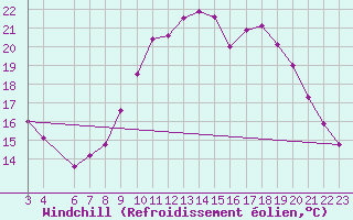 Courbe du refroidissement olien pour Charleroi (Be)