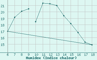 Courbe de l'humidex pour Urfa