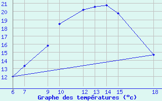 Courbe de tempratures pour Pretor-Pgc