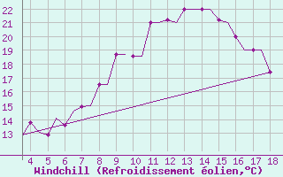 Courbe du refroidissement olien pour Alexandroupoli Airport