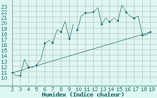 Courbe de l'humidex pour Ohrid