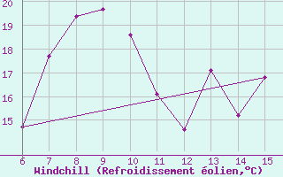 Courbe du refroidissement olien pour Morphou