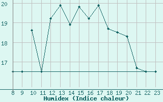 Courbe de l'humidex pour Recoubeau (26)