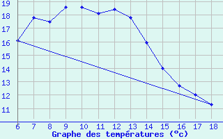 Courbe de tempratures pour Kutahya