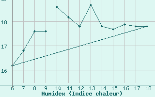 Courbe de l'humidex pour Messina