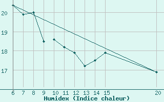 Courbe de l'humidex pour Tuzla