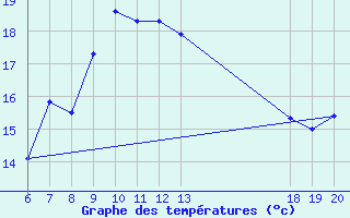 Courbe de tempratures pour Lastovo