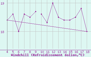 Courbe du refroidissement olien pour Chios Airport