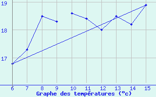 Courbe de tempratures pour Inebolu