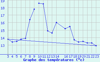 Courbe de tempratures pour Valke-Maarja