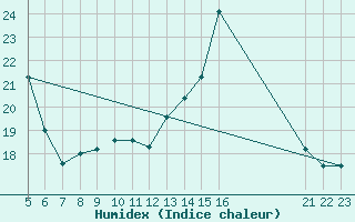 Courbe de l'humidex pour Strommingsbadan