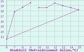 Courbe du refroidissement olien pour Morphou