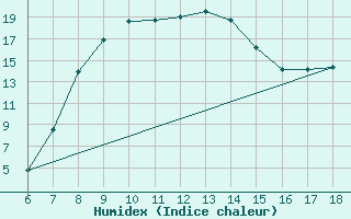 Courbe de l'humidex pour Duzce