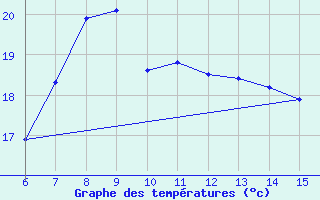 Courbe de tempratures pour Rize