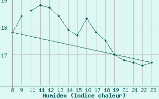 Courbe de l'humidex pour Saint-Paul-lez-Durance (13)