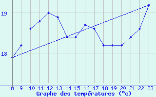 Courbe de tempratures pour Platform Awg-1 Sea