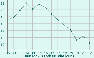 Courbe de l'humidex pour Talavera de la Reina