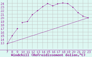 Courbe du refroidissement olien pour Crest (26)