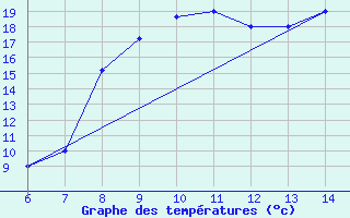 Courbe de tempratures pour Sarzana / Luni