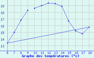 Courbe de tempratures pour Kas