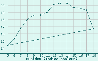 Courbe de l'humidex pour Latina