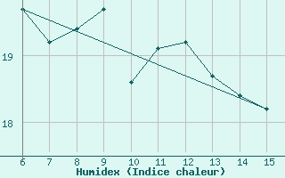 Courbe de l'humidex pour Rize